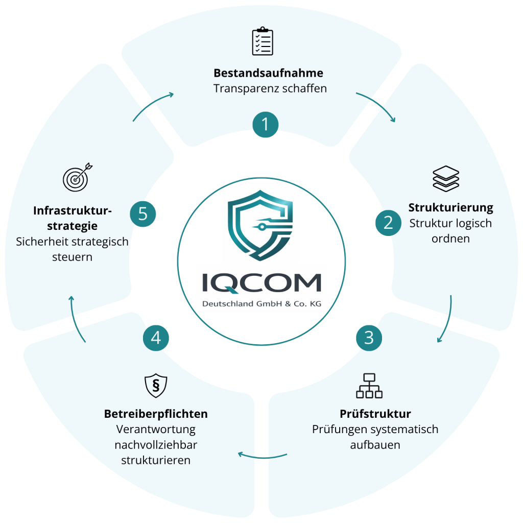 Das IQCOM-5-Phasen-Modell grafisch dargestellt